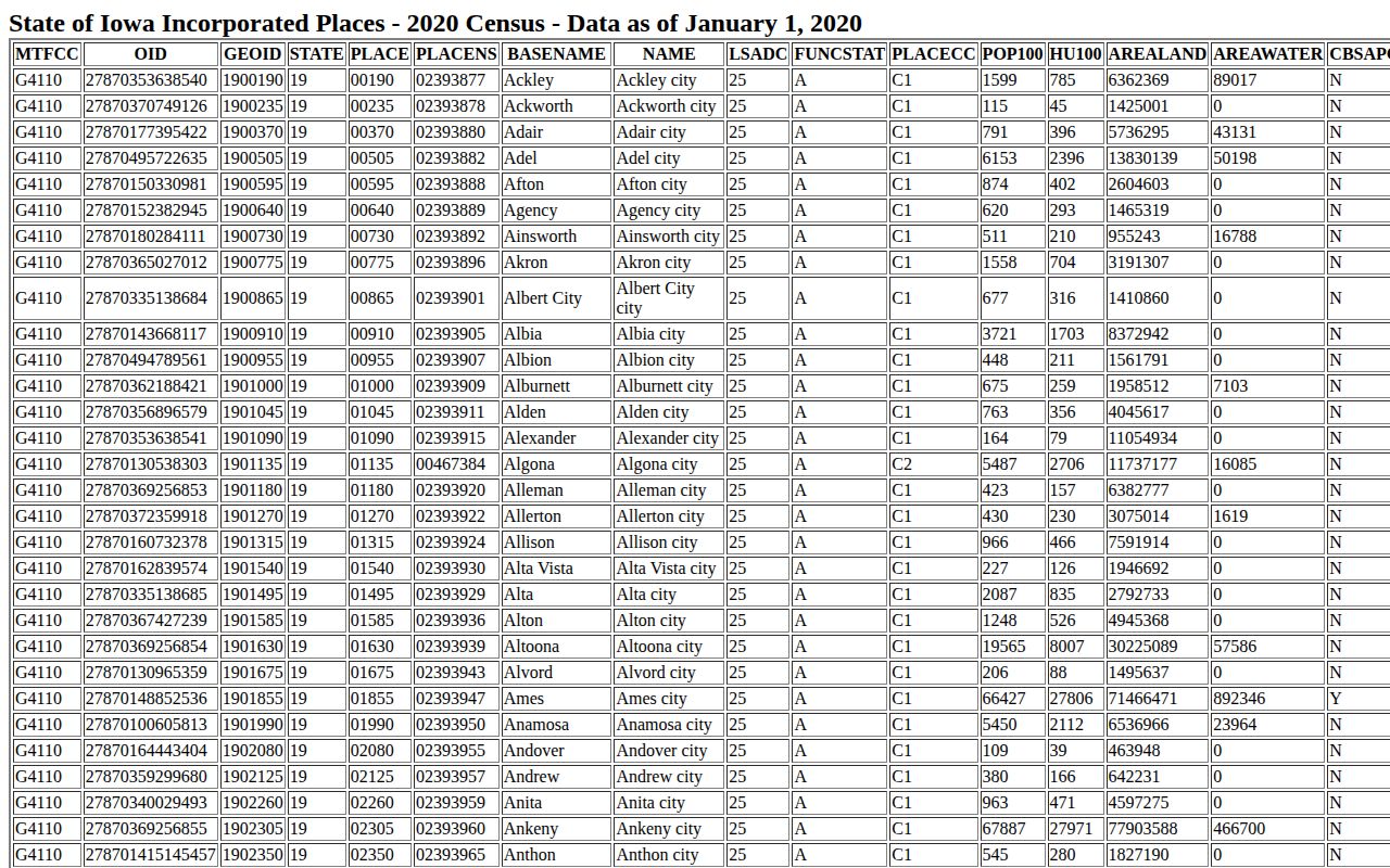 Captured Census incorporated places table for Iowa